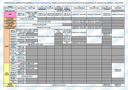 Normas de cualificación de soldeo por fusión, presión y soldeo fuerte